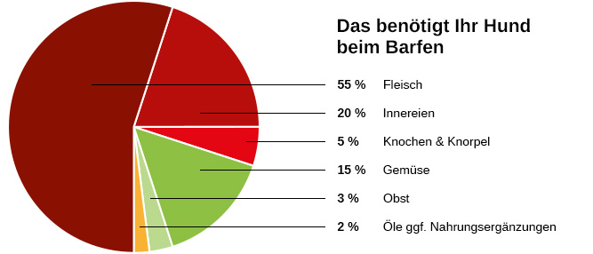 Diagramm Hund